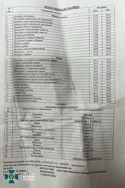 СБУ обнародовала секретные документы российских захватчиков