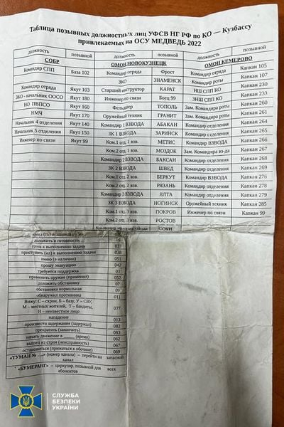СБУ обнародовала секретные документы российских захватчиков