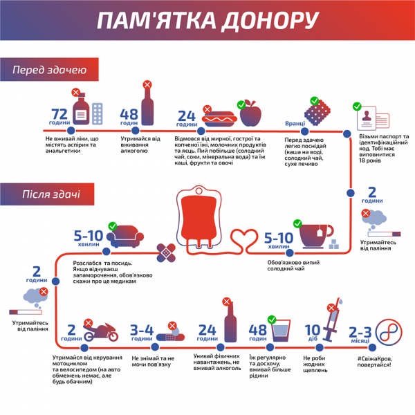 Каменчан приглашают стать донорами