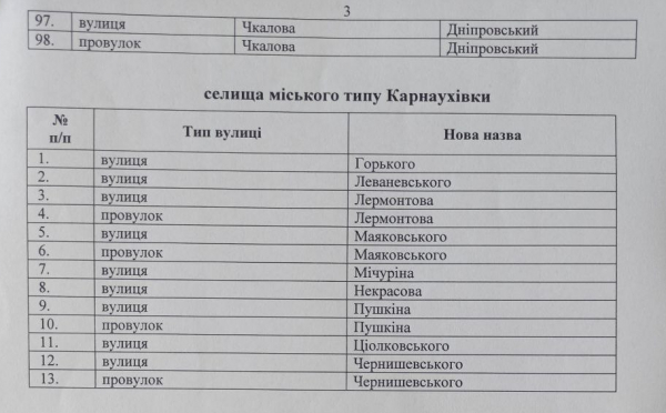 Какие улицы могут переименовать в Каменском? (список)
