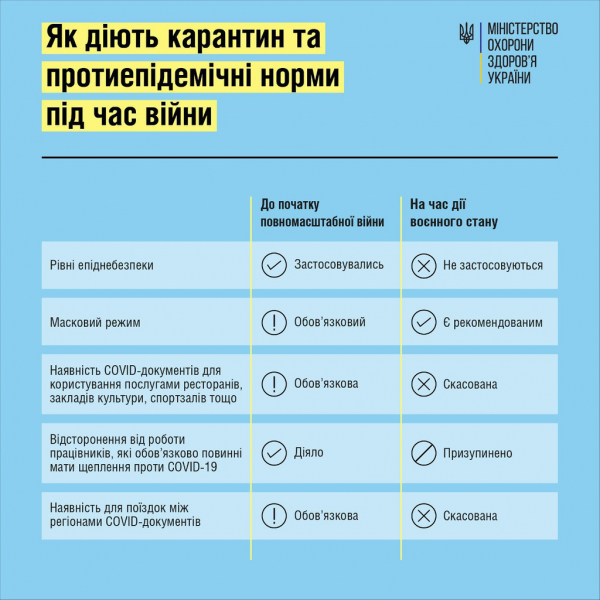 Действуют ли во время войны нормы и правила карантина: пояснения МОЗ
Действуют ли во время войны нормы и правила карантина: пояснения МОЗ
