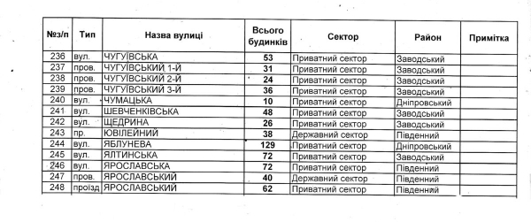 Более двух суток в нескольких районах правобережья Каменского не будет воды