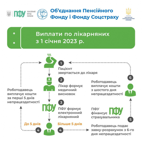 Як працівнику отримати виплати по лікарняному - роз'яснення від Мінсоцполітики
