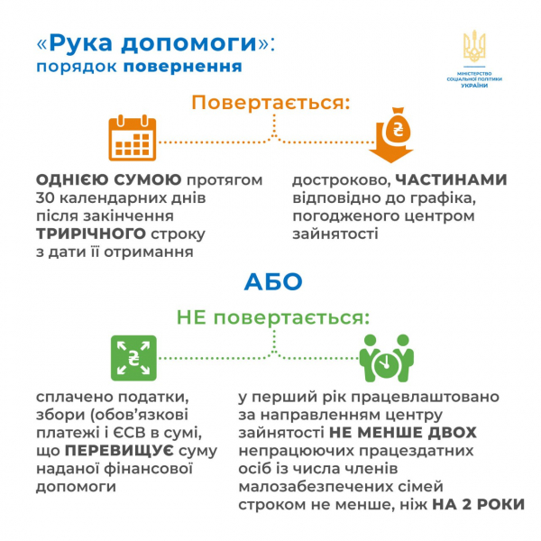 Более 100 тыс. грн на собственное дело: в регионе заработала программа для безработных из малообеспеченных семей