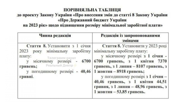 В Украине уже с 1 апреля может повыситься размер минимальной зарплаты и прожиточного минимума