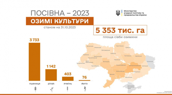 Больше всего озимых зерновых на данный момент посеяли аграрии Днепропетровщины