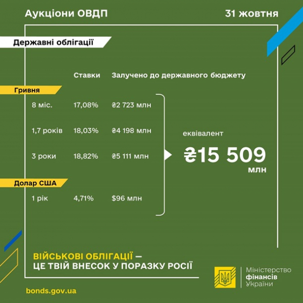 Мінфін розмістив облігації на 15,5 млрд грн