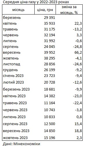 Газ дорожчає четвертий місяць поспіль