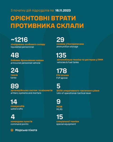 ЗСУ заявили про успіхи на лівобережжі Херсонщини