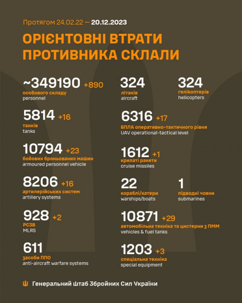 ЗСУ за добу знищили 890 окупантів