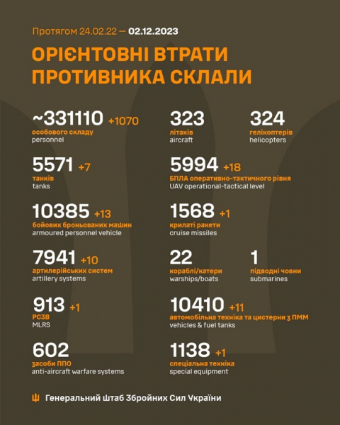 Генштаб повідомив про втрати окупантів за добу