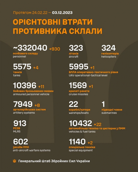 ЗСУ за добу знищили понад 900 окупантів - Генштаб