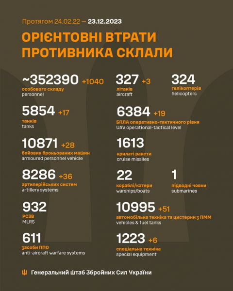 За добу ЗСУ знищили 17 танків та три літака росіян