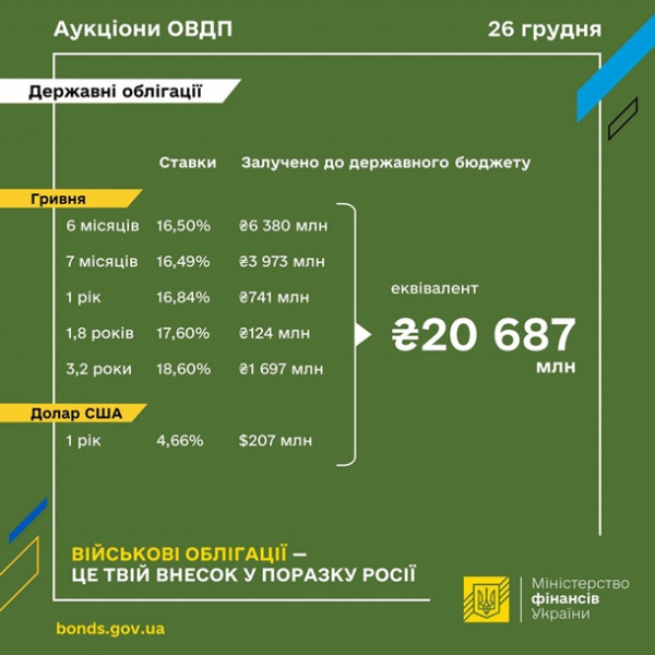Мінфін розмістив ОВДП на майже 20,7 млрд