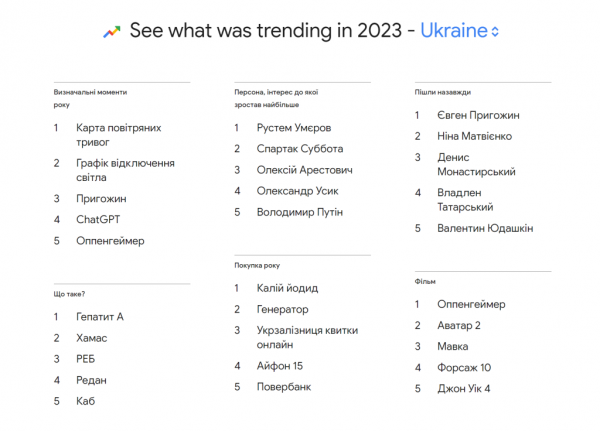 Повітряні тривоги, графіки відключень, iPhone 15 та калію йодид: що по версії Google найбільше цікавило українців у 2023 році
