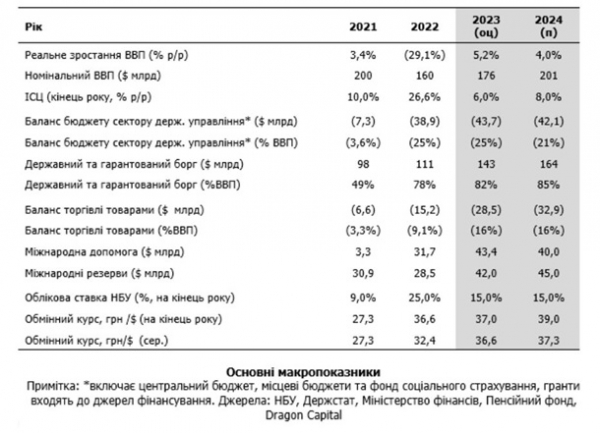 Ріст ВВП України перевершив очікування - аналітики