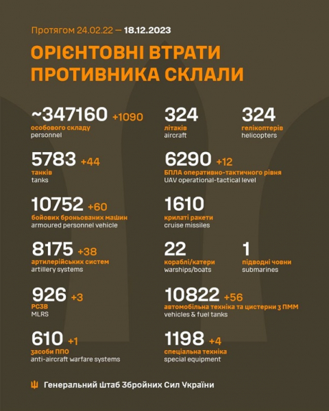 ЗСУ знищили за добу 1090 окупантів 