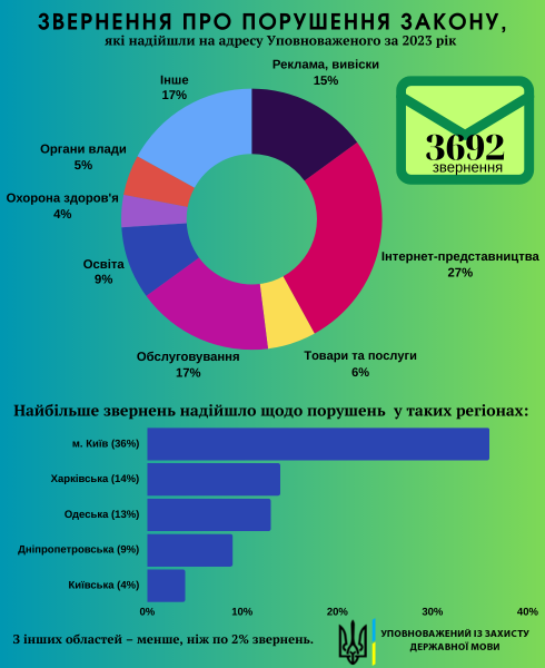 Уповноважений із захисту державної мови отримав понад 300 звернень про порушення мовного закону на Дніпропетровщині