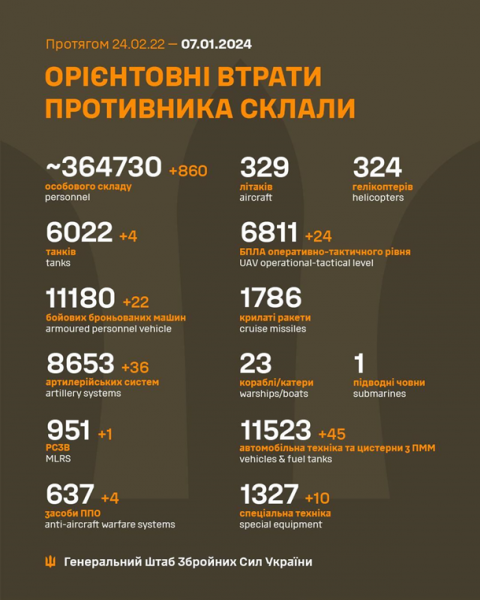 Втрати РФ у війні сягнули майже 365 тисяч осіб