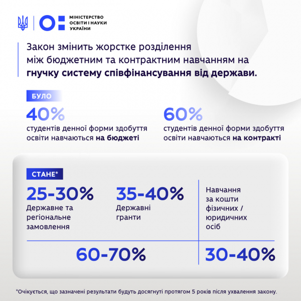 Высшее образование &laquo;по&ndash;новому&raquo;: как вероятно изменится финансирование