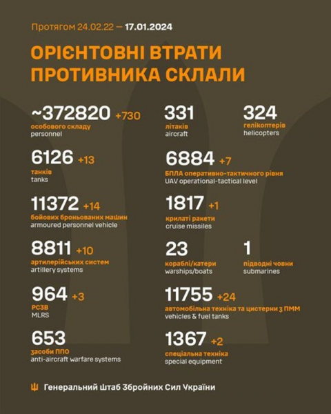 ЗСУ за добу знищили 730 окупантів