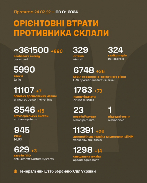 За добу в Україні знищено майже 700 бійців РФ