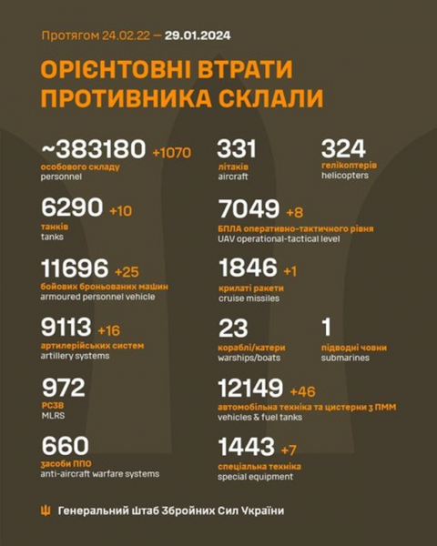 ЗСУ за добу знищили понад тисячу окупантів
