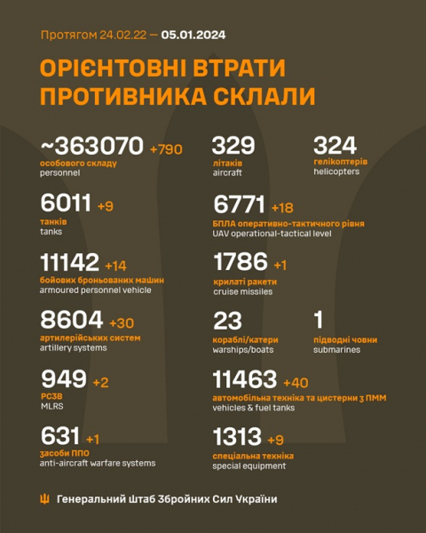 Генштаб назвав втрати армії РФ на 5 січня