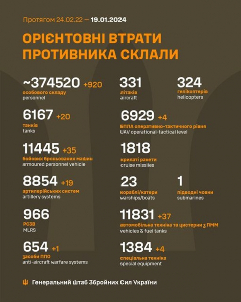 Генштаб розповів про втрати РФ за минулу добу