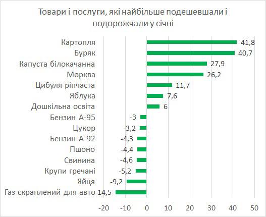 Ціни на &laquo;борщовий набір&raquo; у січні  зросли, &ndash; голова податкового комітету ВР Данило Гетманцев