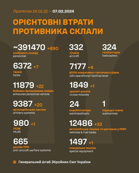Генштаб розказав про втрати ворога за добу