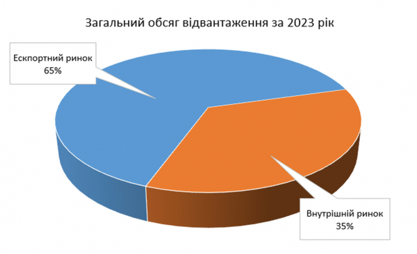 &laquo;Каметсталь&raquo; у 2023 році відвантажила майже 2 млн тонн продукції для українських та зарубіжних замовників