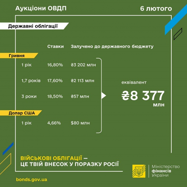 Мінфін розмістив ОВДП майже на 8,4 млрд грн