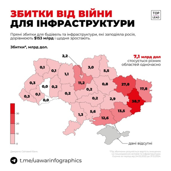 Названо збитки інфраструктури України через війну