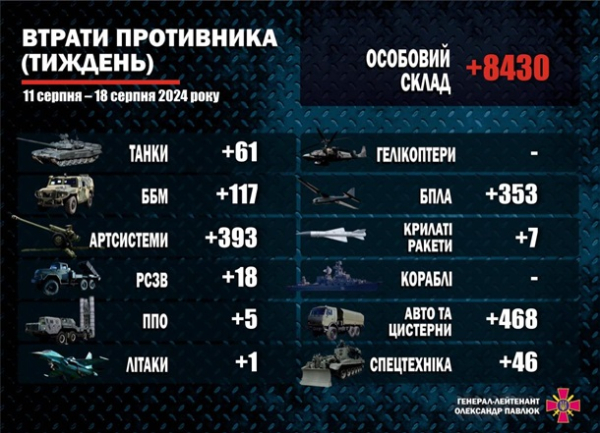 Тижневі втрати РФ в озброєнні та особовому складі