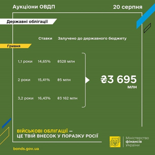 Мінфін залучив 3,7 млрд грн від продажу ОВДП