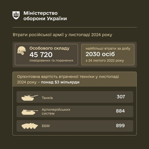 Росіяни зазнали рекордних втрат у листопаді