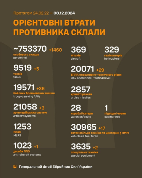 Генштаб оновив втрати росіян у війні