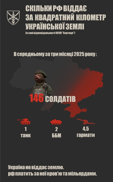У ЗСУ назвали втрати РФ за 1 кв. км землі України