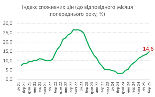 У березні найбільше з продуктів харчування подорожчали яйця та фрукти, &ndash; голова податкового комітету ВР Гетманцев