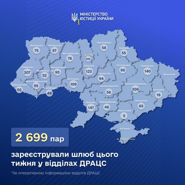 За тиждень на Дніпропетровщині одружилися 206 пар