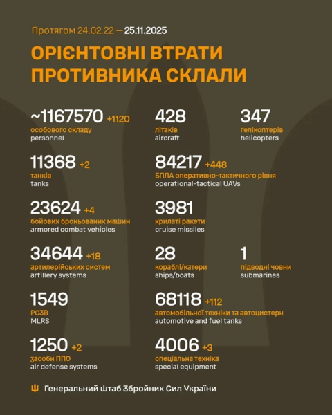 Генштаб назвав втрати Росії на 25 листопада