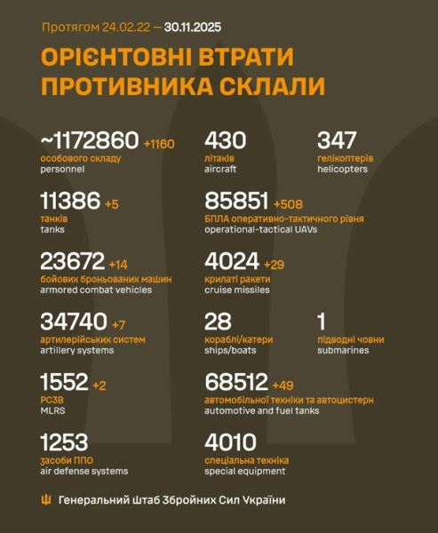 Генштаб назвав втрати Росії на 30 листопада