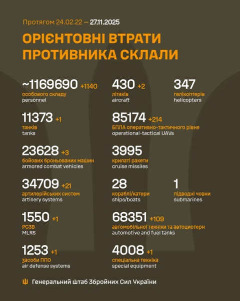 Генштаб назвав втрати Росії на 27 листопада