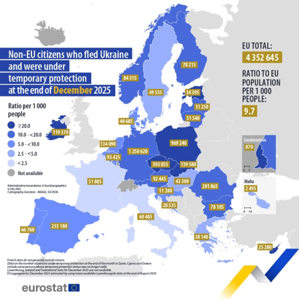 В ЄС знову зросла кількість українських біженців
