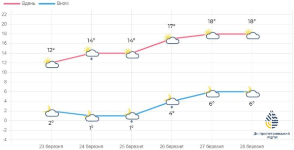 Весна набирає обертів: цього тижня на Дніпропетровщині потеплішає до +19&deg;